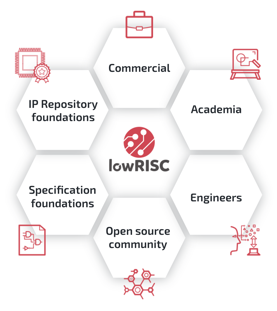 lowRISC ecosystem